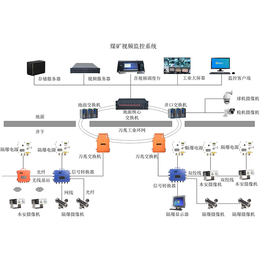 煤礦視頻監控系統 煤礦視頻監控系統