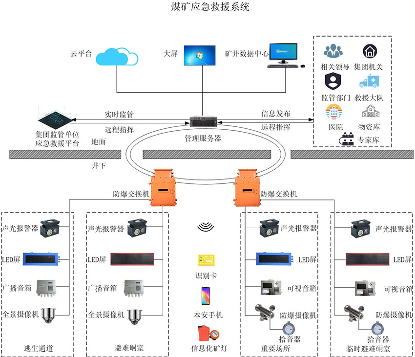 煤礦應急救援系統 煤礦應急救援系統