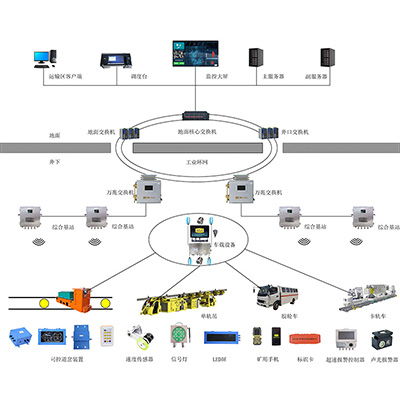 KJ1206煤礦機車運輸監控系統 KJ1206煤礦機車運輸監控系統